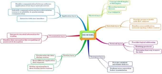 The OSI Model's Seven Layers Defined and Functions Explained