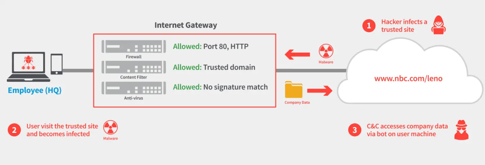 How good is your internet security against Ransomware