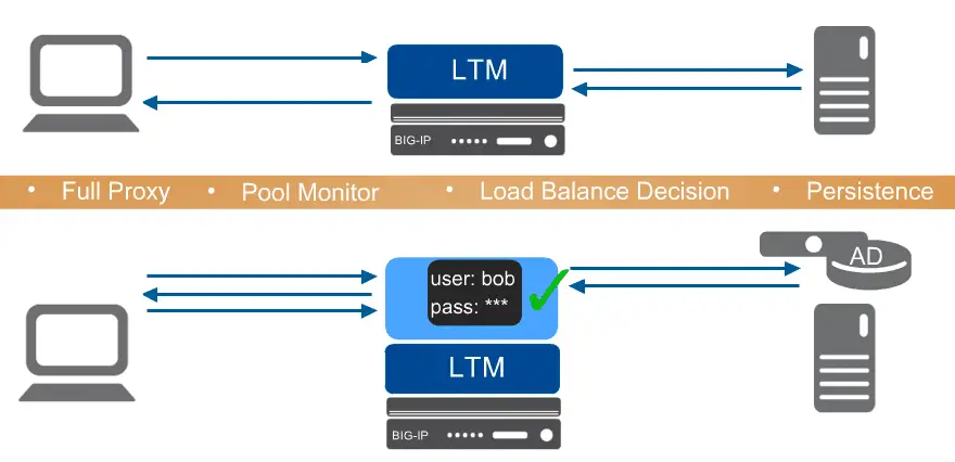 Authenticating a Local Traffic Manager (LTM) User through APM