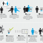 How the Blockchain Works