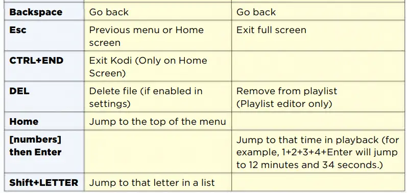 Install KODI in Raspberry Pi 3 & turn old TV/Monitor into Smart TV