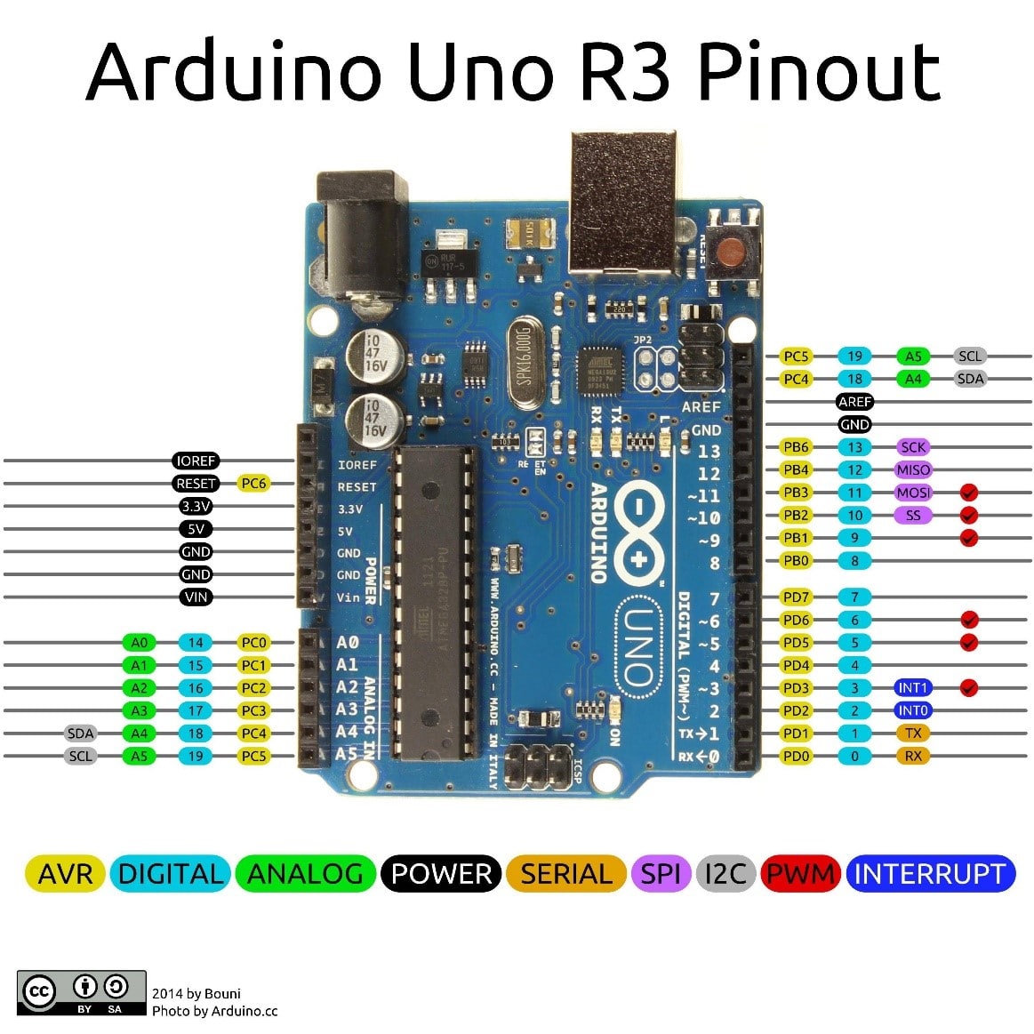 Arduino VS Raspberry which is Best Computer