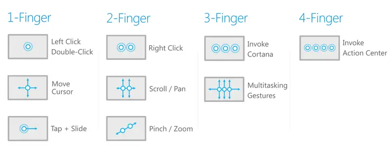 How to Control Windows 10 using Gestures