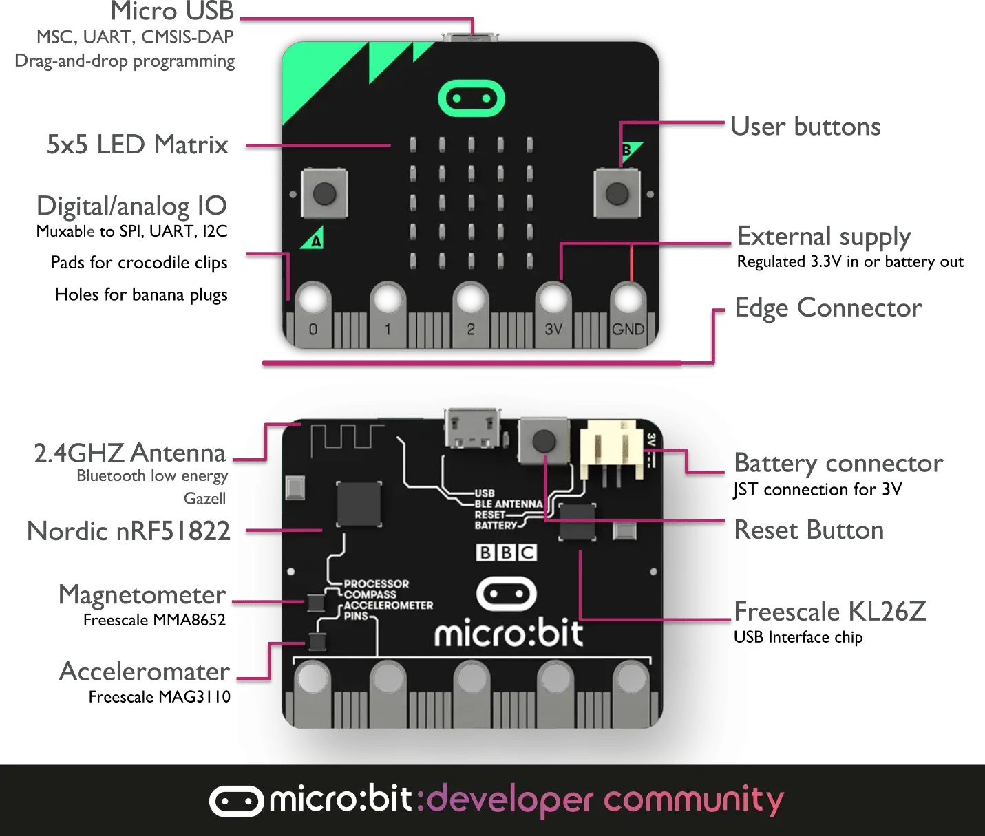 How to getting start BBC Micro Bit with Python Programming