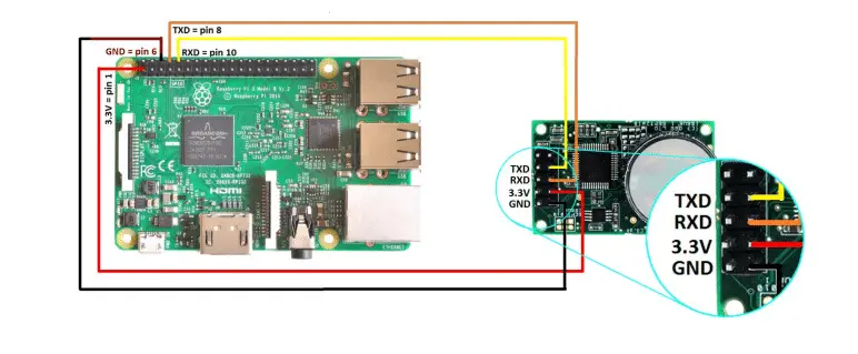 How to Build Project using CO2 Sensor with Raspberry pi Introduction