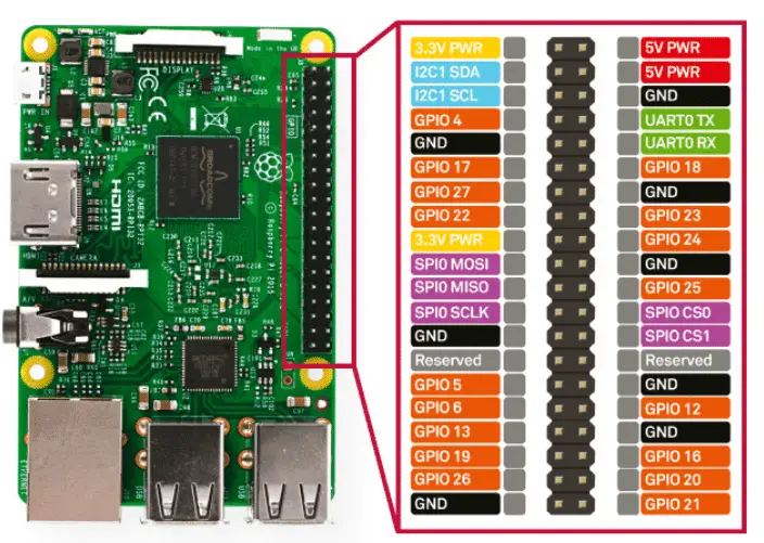 Gpio