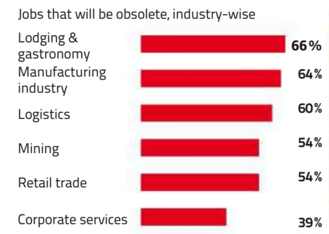 How likely is it that a robot will take my job