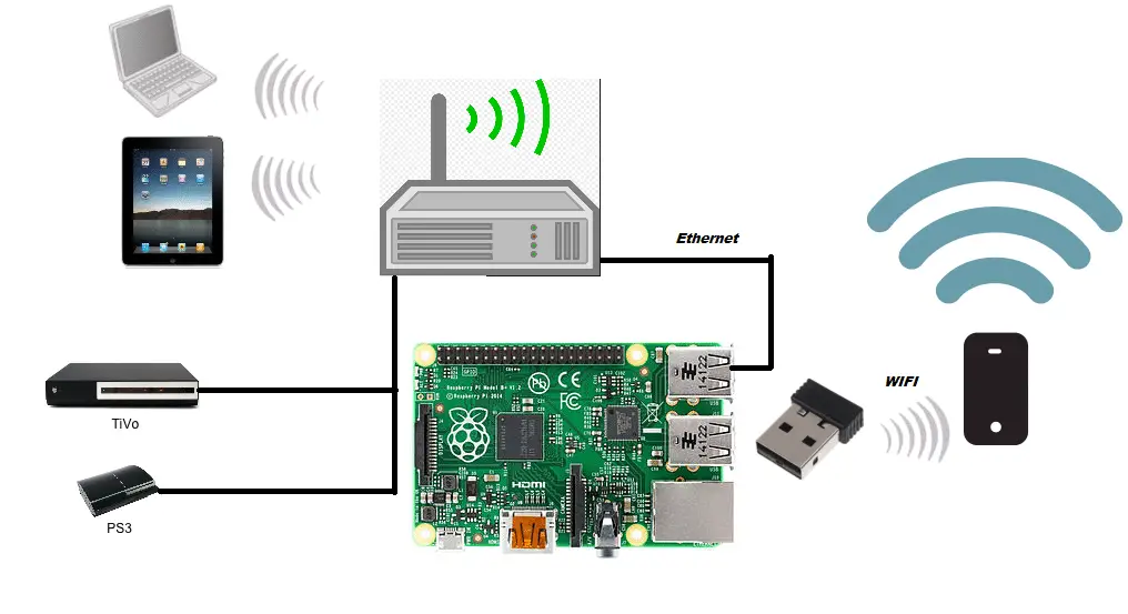 How to Build Raspberry Pi 3 Hotspot and build a standalone network