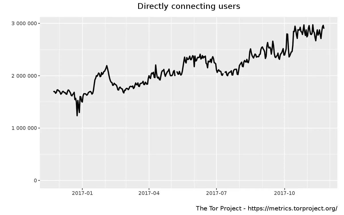 What is TOR? Is TOR Completely Safe to Use?