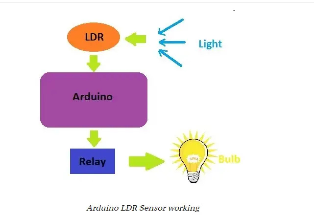 How to Build a Project Using LDR sensors and Arduino UNO