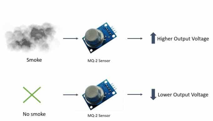 Build Gas sensing system with Arduino, 16X2 LCD and MQ2