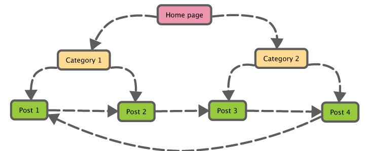 Build Internal Links