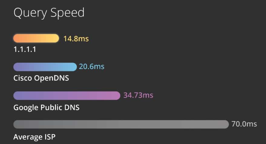 9 Best DNS For Gaming To Get Speed, Security and Reliability