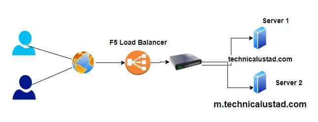 F5 load balancer