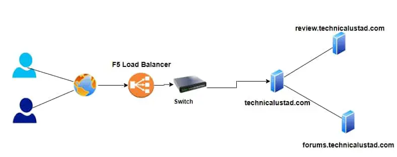 What is the Purpose of a F5 Load Balancer?