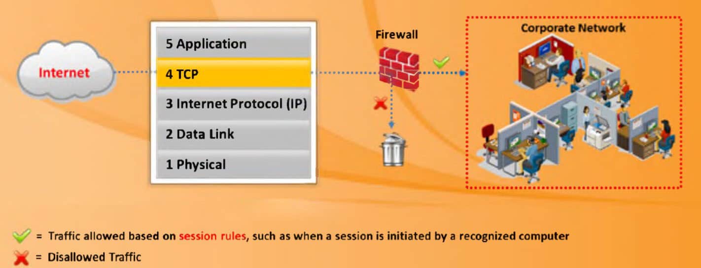 What is Firewall? 🤔 Types of Firewalls: The Definitive Guide