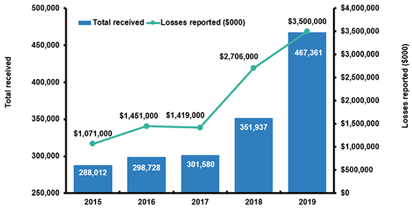 Fraud Prevention and Detection in Banking: AI Methods and Use Cases