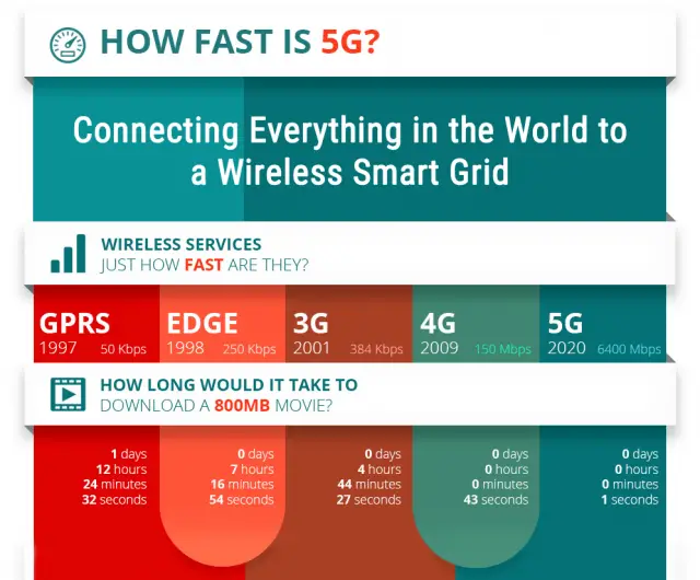 The Pros And Cons Of 5g Network - A Detailed Guide [2022]