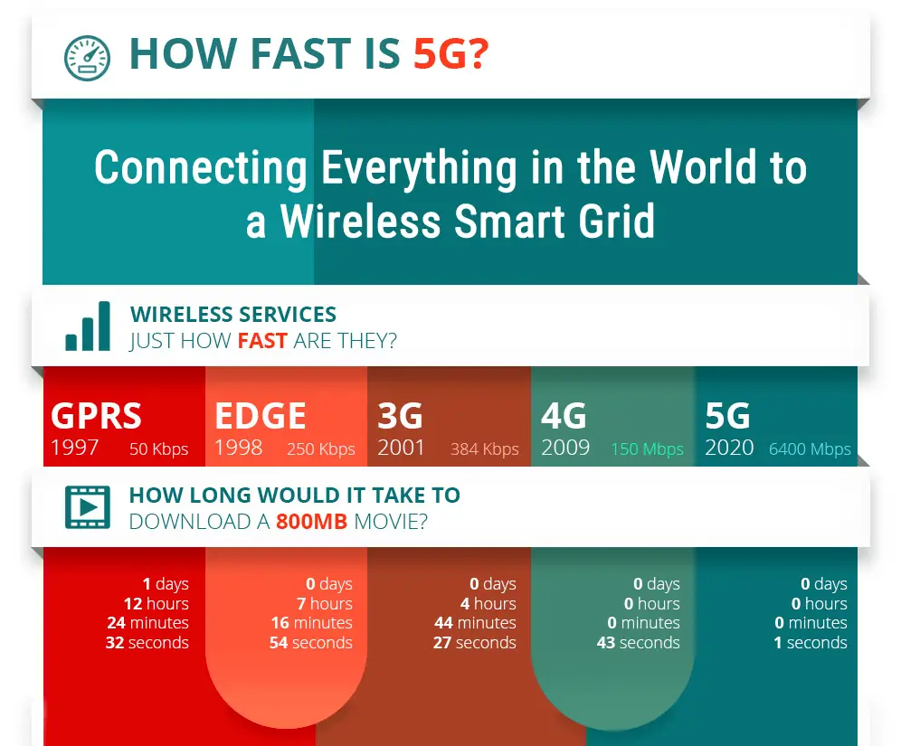 The Pros and Cons of 5G Network - A Detailed Guide