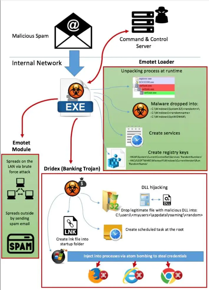 What is The Difference Between Firewall and Antivirus