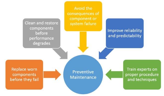The Benefits Of Using Preventive Maintenance Software