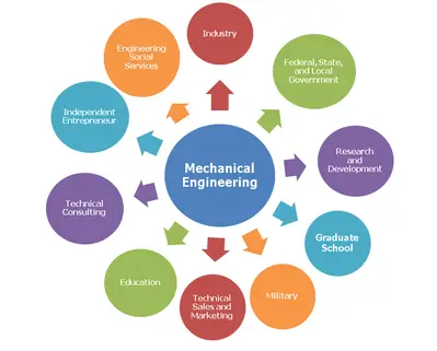 Civil Engineering vs Mechanical Engineering