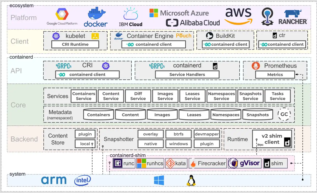 Best Docker Alternatives 1