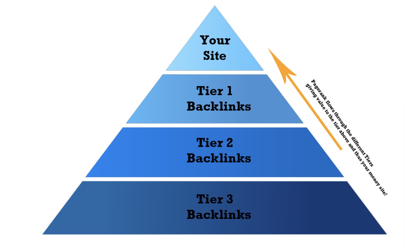 What Is a Link Pyramid in SEO & How to build it?