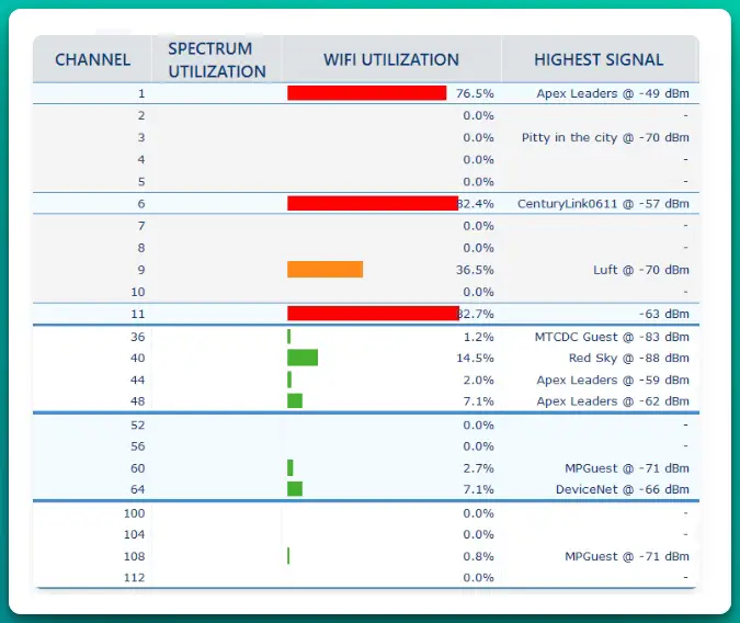 Streamlined Scanner for Quickly Determining the Best Channel for WiFi 5GHz