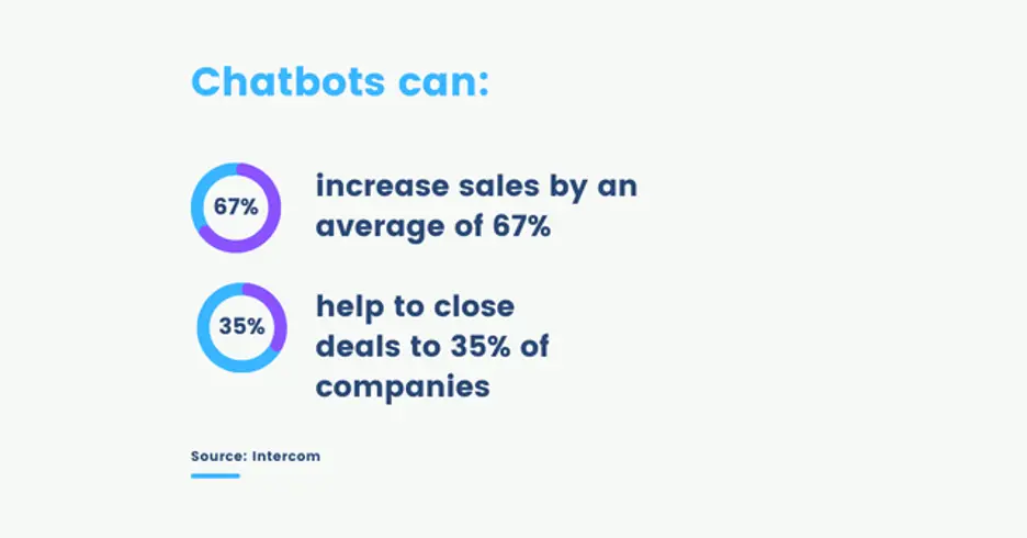 How Chatbots Increase Sales: 5 Best Practices