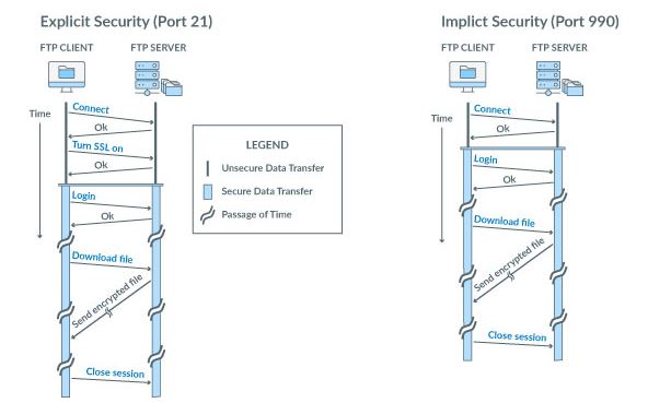 Understanding FTPS: Secure File Transfer Protocol Explained